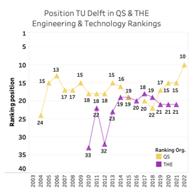 Position TU Delft in QS & THE Engineering & Technology Rankings