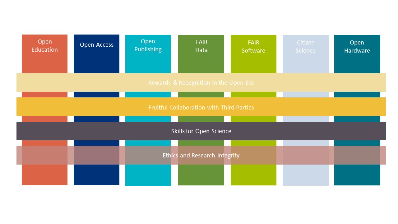 7 vertical pillars and 4 horizon pillars all in different colours to represent the 11 projects and cross-cutting themes of the open science programme