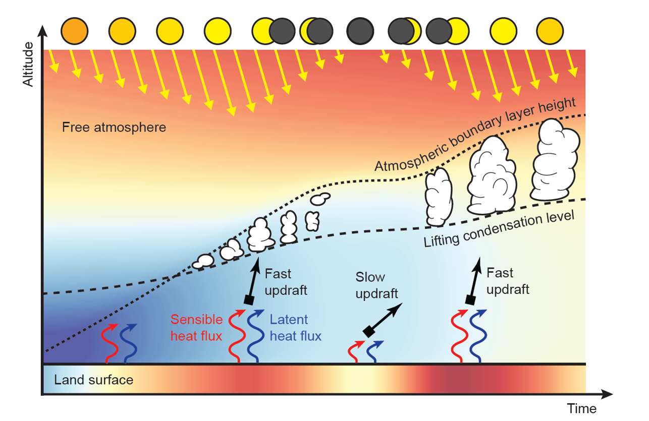 Schematische weergave van het effect van de temperatuur van de grond op de vorming van stapelwolken
