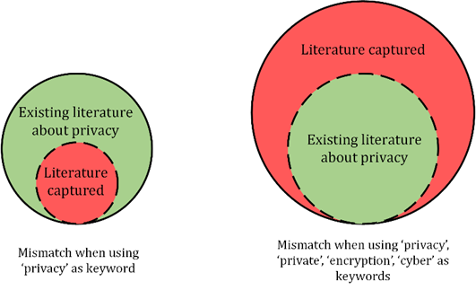 Mismatch between the existing literature about a value and the literature captured when using keywords 
