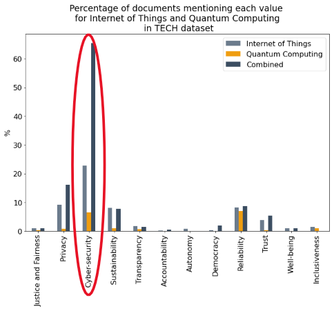 Values for Internet of Things and Quantum Computing