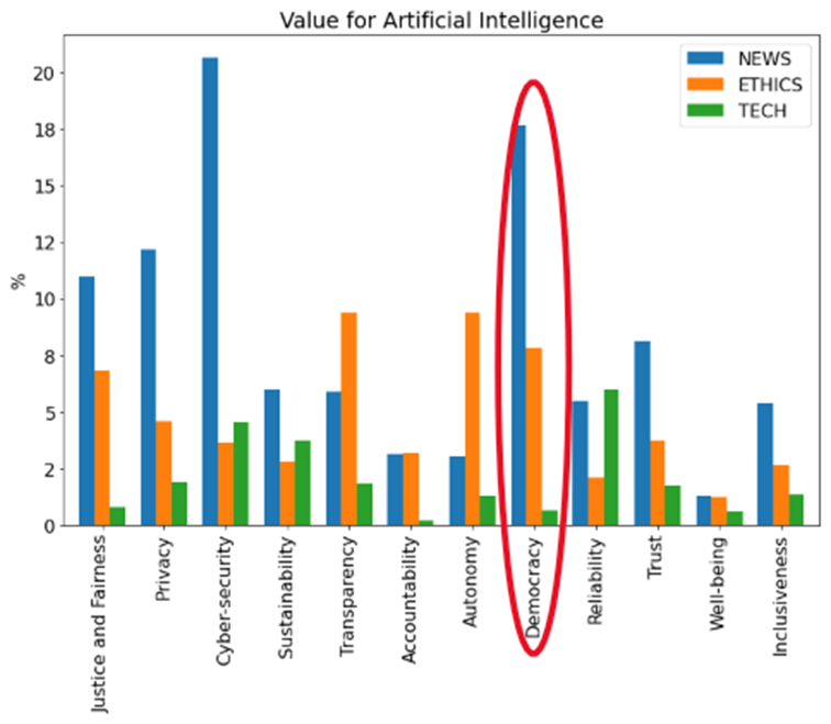 Values mentioned for artificial intelligence