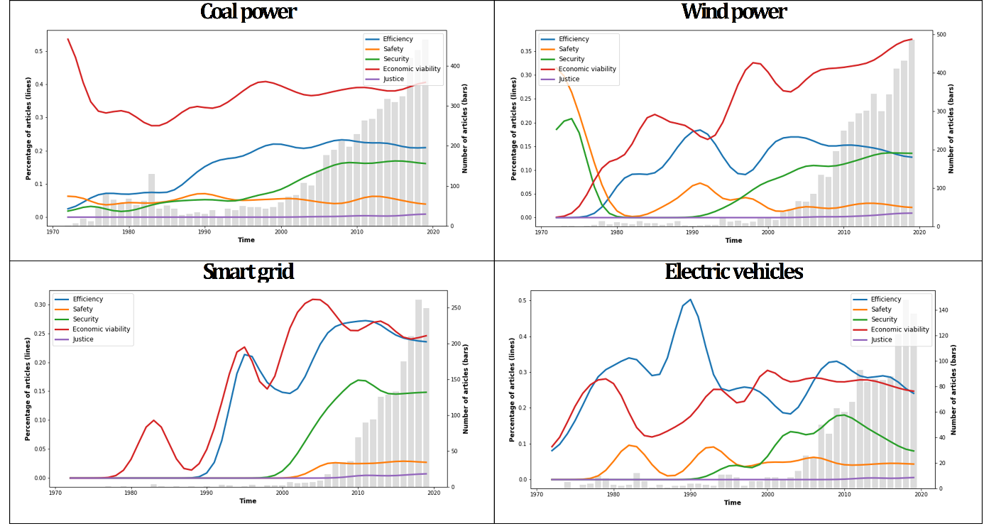 Values mentioned in scientific articles for coal power, wind power, solar power and electric vehicles between 1970 and 2020 (De Wildt et al. 2021)