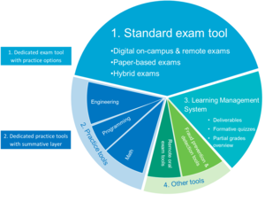 The assessment tool landscape of the TU Delft
