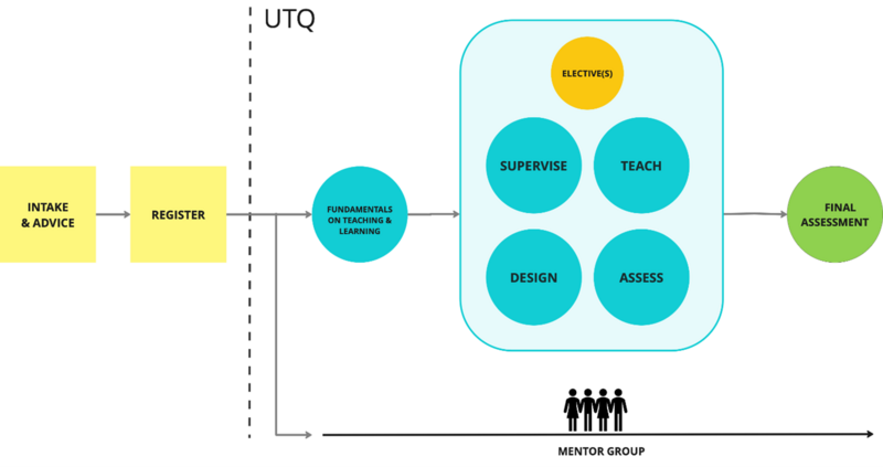 Flowchart of the UTQ process