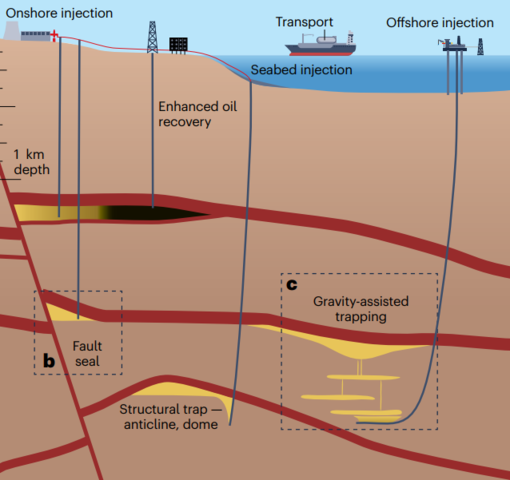 Subsurface carbon dioxide and hydrogen storage for a sustainable energy ...