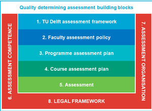 Assessment building blocks at the TU Delft that determine the assessment quality. 