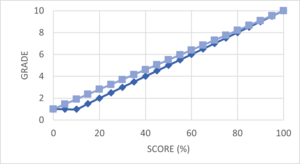 Horizontal axis: relative score (percentage). Vertical axis: grade. Light blue squares: 0 points lead to a 1, the grade increases after each point earned. Dark blue triangles: grade runs from 0 to 10 and rounded to 1 for grades smaller than 1.