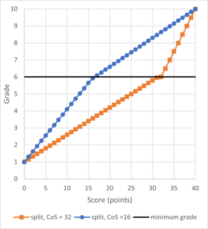 Figure 3 Score-grade transformations for two split transformations around cut-off scores of 16 points and 32 points.