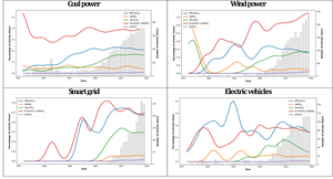 Figure 1: Values mentioned in scientific articles for coal power, wind power, solar power and electric vehicles between 1970 and 2020 (De Wildt et al. 2021)