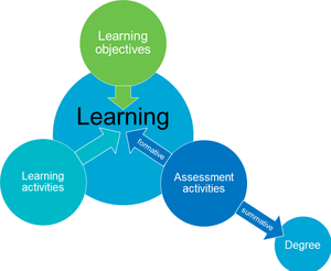 Role of assessment in constructive alignment